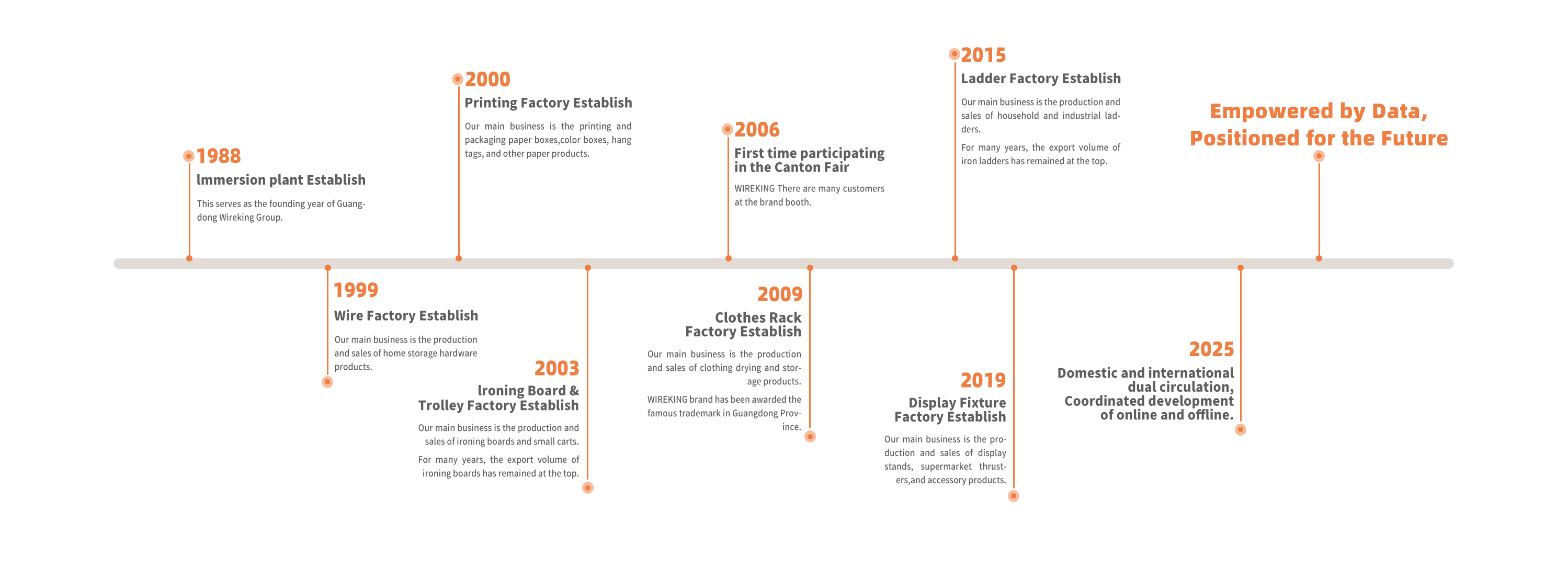 (20260226伟经集团)发展历程 横版-英文版.png (20260226伟经集团)发展历程 横版-英文版.png